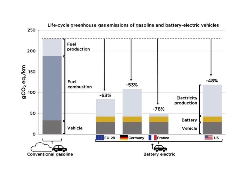 chart, life-cycle GHG emissions, BEV and gasoline vehicle