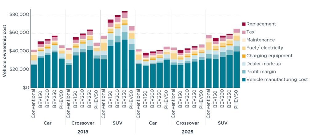 chart, total cost of ownership, various types of EVs versus conventional, 2018 and 2025 projected