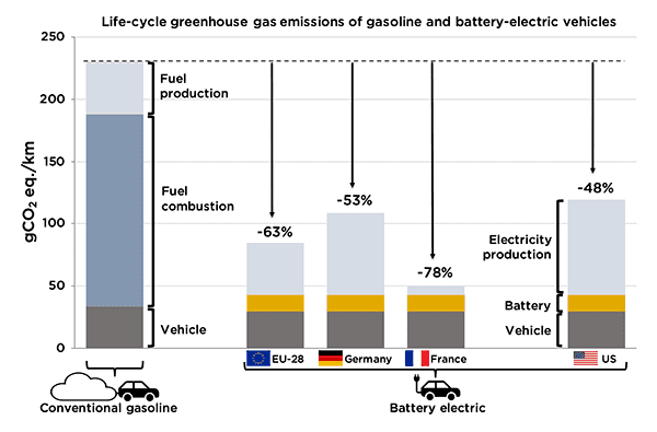 chart/graphic, life-cycle GHG emissions, gasoline and battery electric vehicles, thumbnail