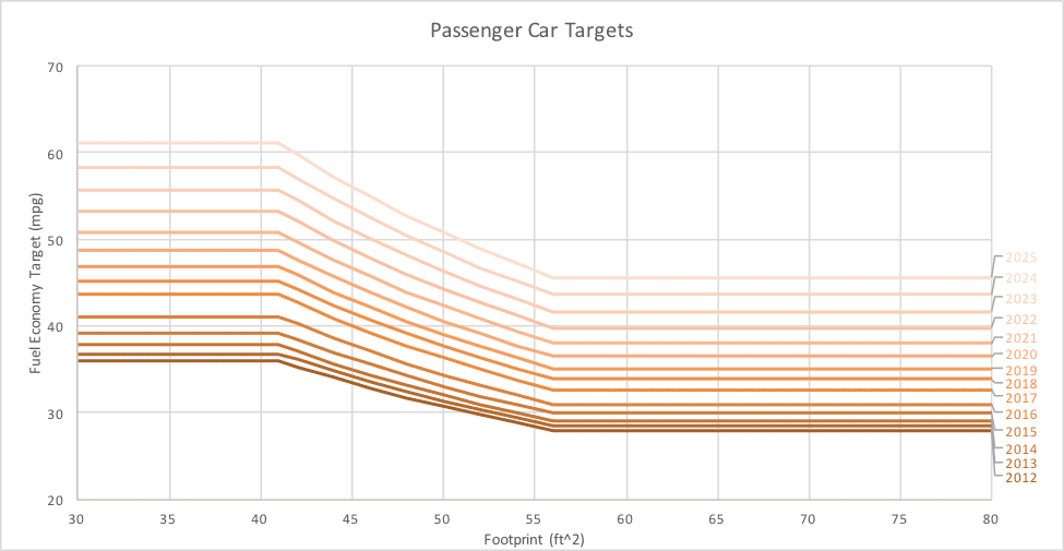 chart - US passenger car targets 2012-2025