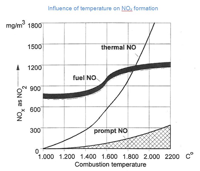 chart showing NOx formation against combustion temperature