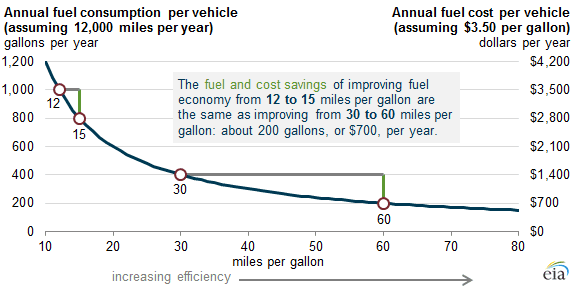 EIA chart, fuel economy, diminishing returns
