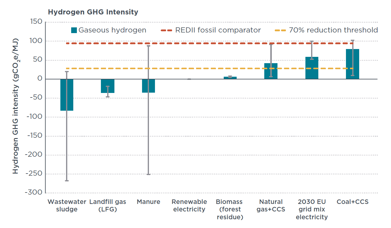 Greenhouse Gas (GHG) Reduction