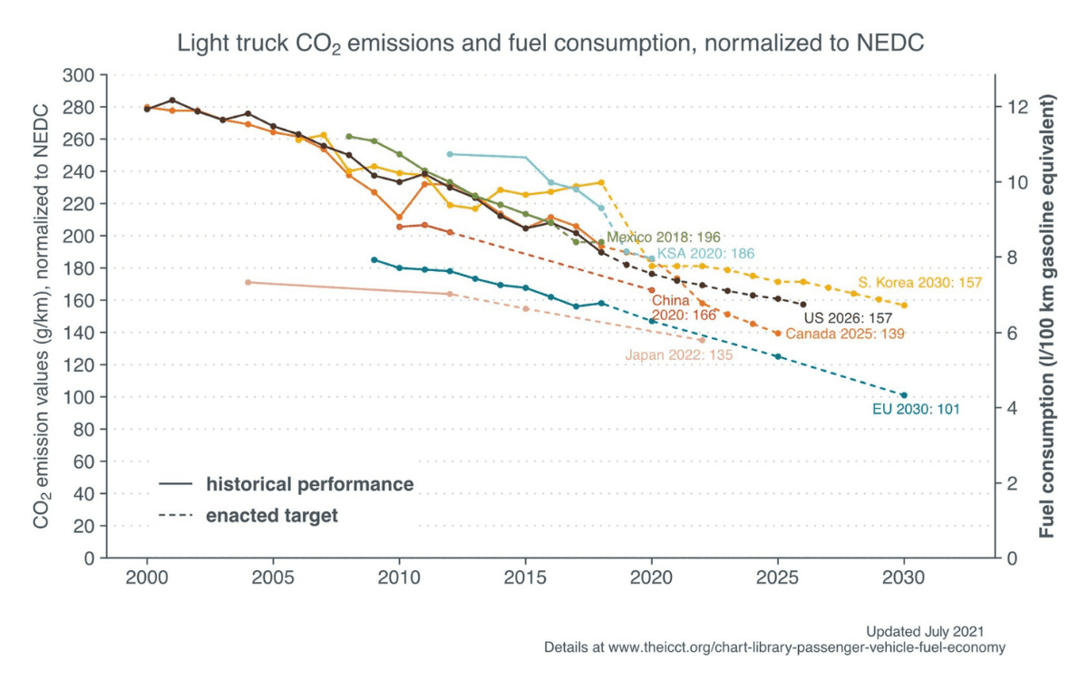 Passenger vehicle fuel economy - International Council on Clean ...