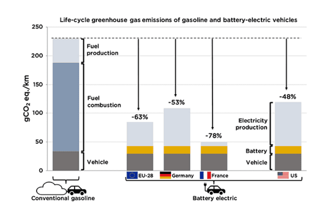 chart/graphic, life-cycle GHG emissions, gasoline and battery electric vehicles, thumbnail