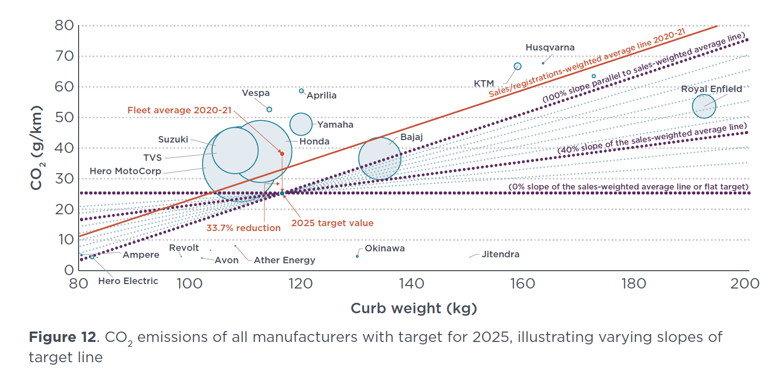 CO2 emissions, manufacturers targets