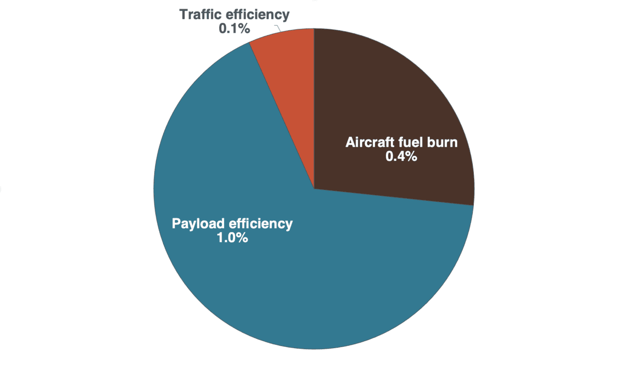 Airline fuel efficiency ‘If you can't measure it, you can't improve it