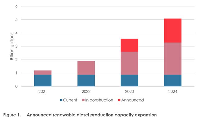 Announced renewable diesel production capacity expansion