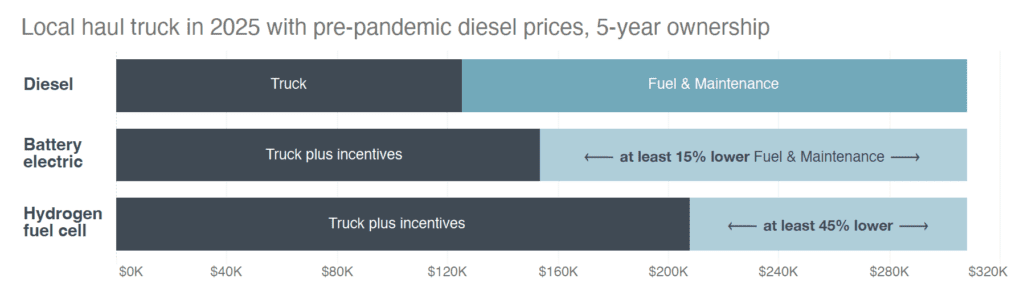Chart showing cost difference of zero-emission trucks and diesel over five year ownership period