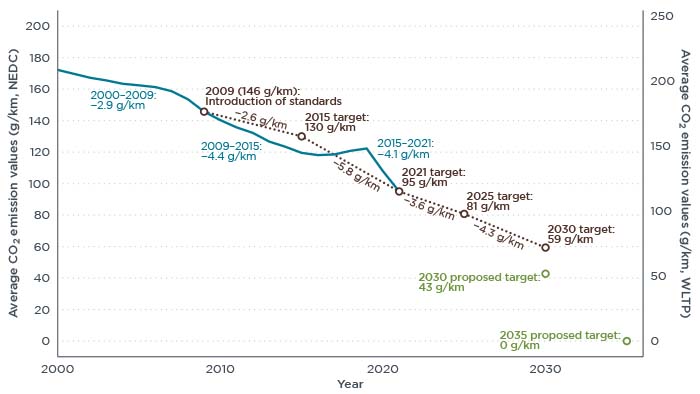Average CO2 fleet values vs. targets