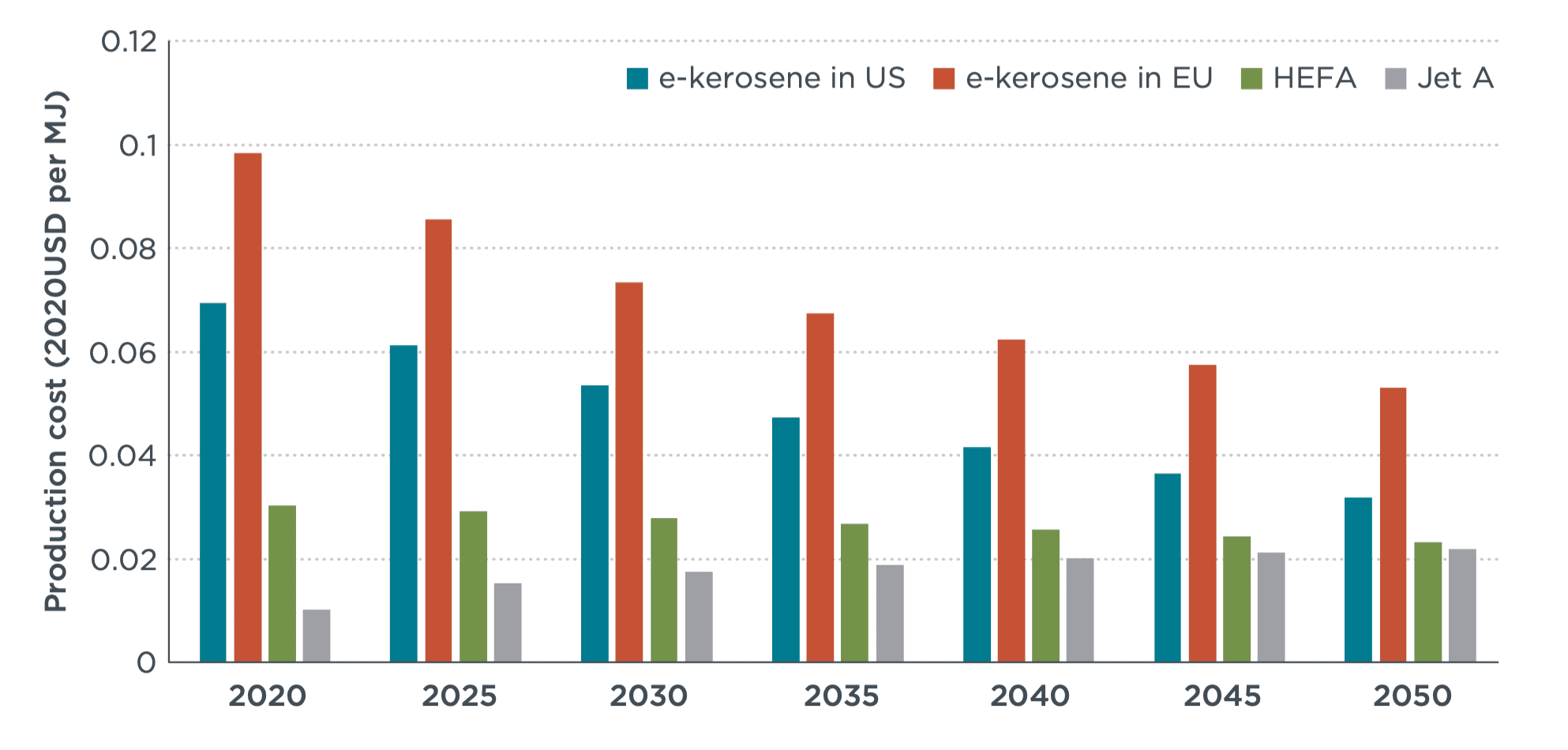 figure showing e-kerosene production cost in US and EU