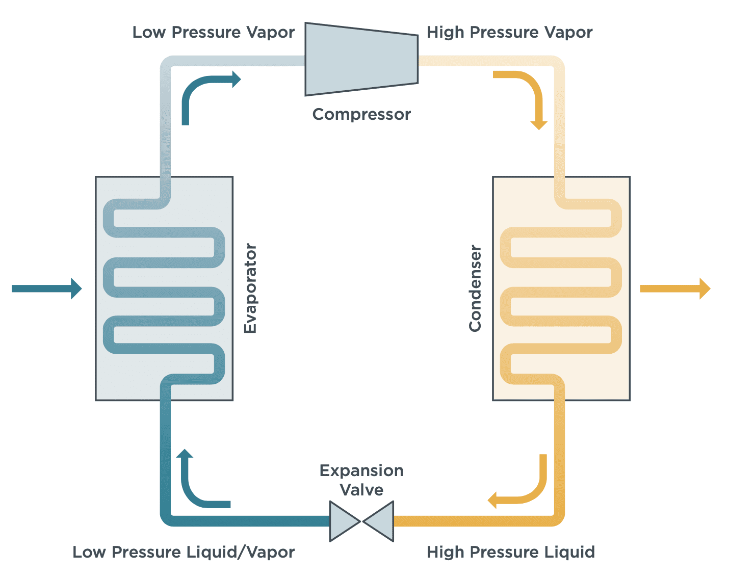 graphic describing refrigeration cycle