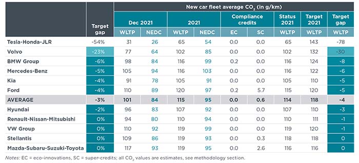 New passenger car fleet average CO2 emission level by manufacturer pool.
