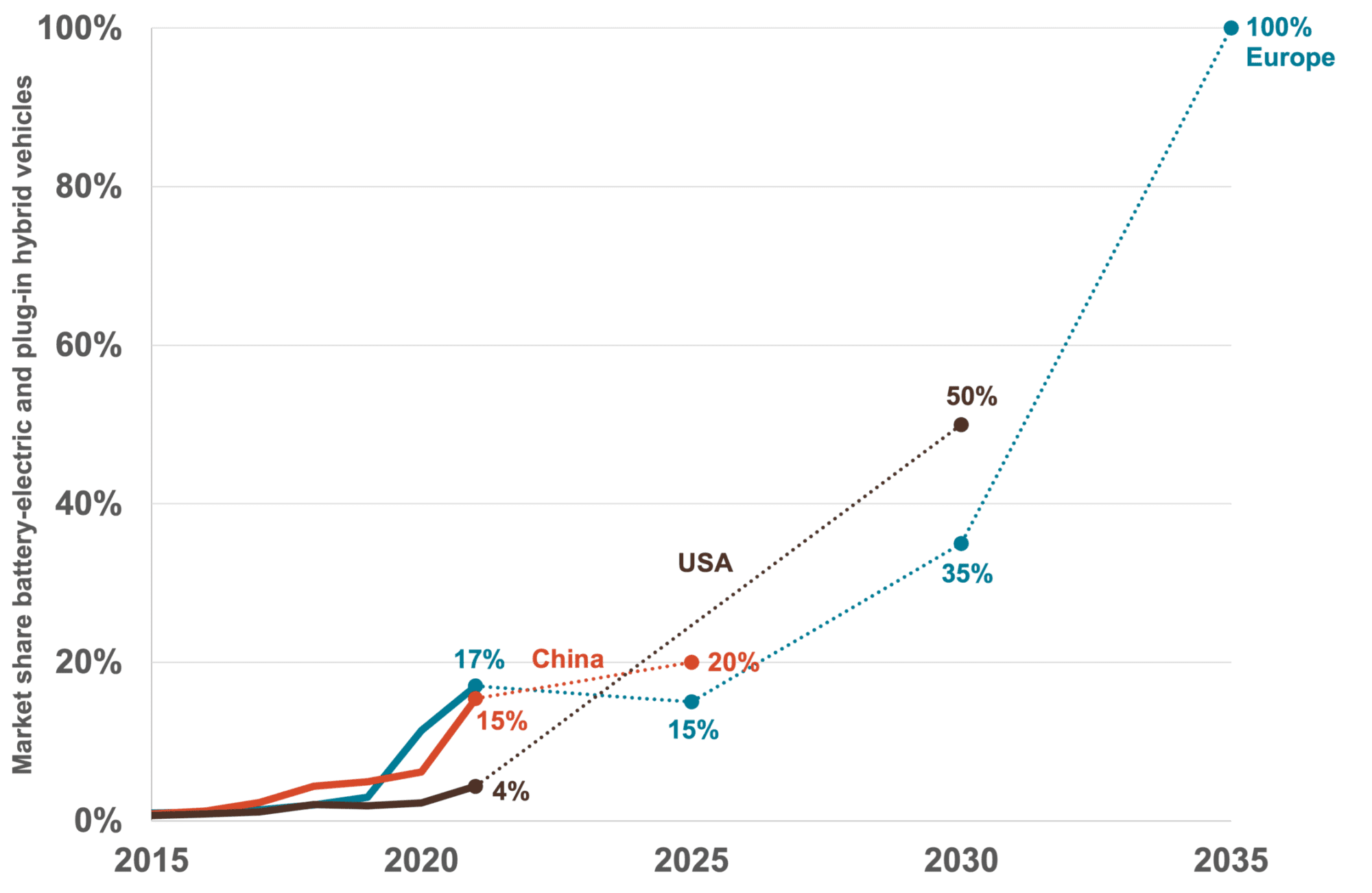 Ukazuje vývoj prodeje EV v Evropě, Číně a USA, graf 2021
