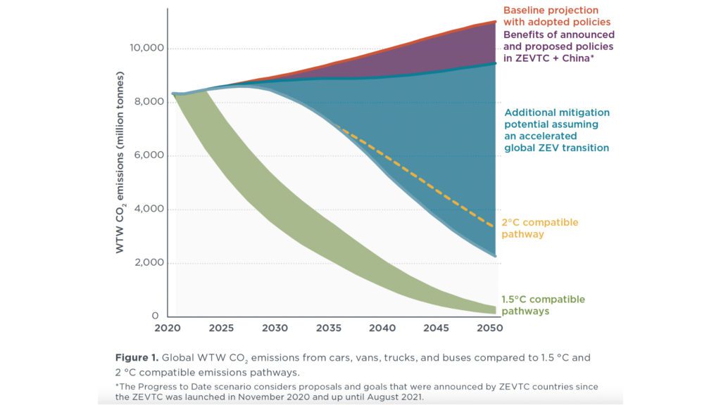 line chart shows emissions reductions from the 3 scenarios
