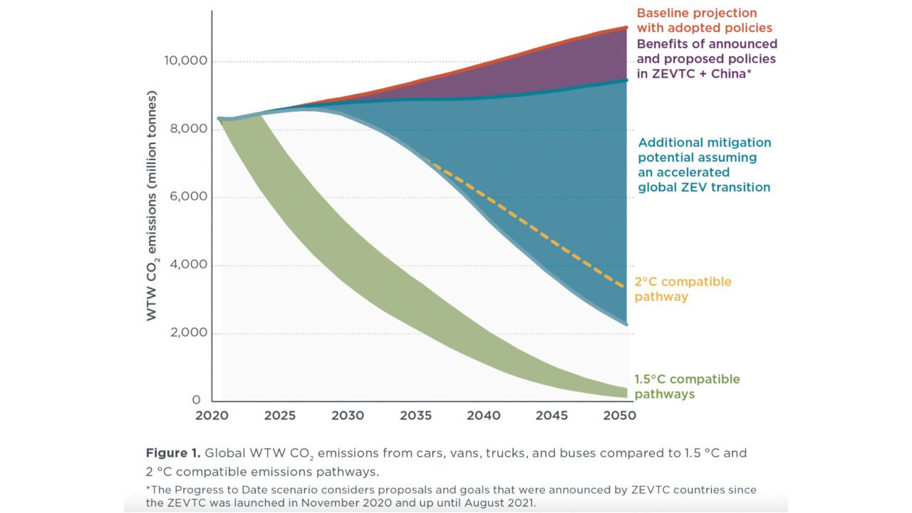 Emissions reduction benefits of a faster, global transition to zero