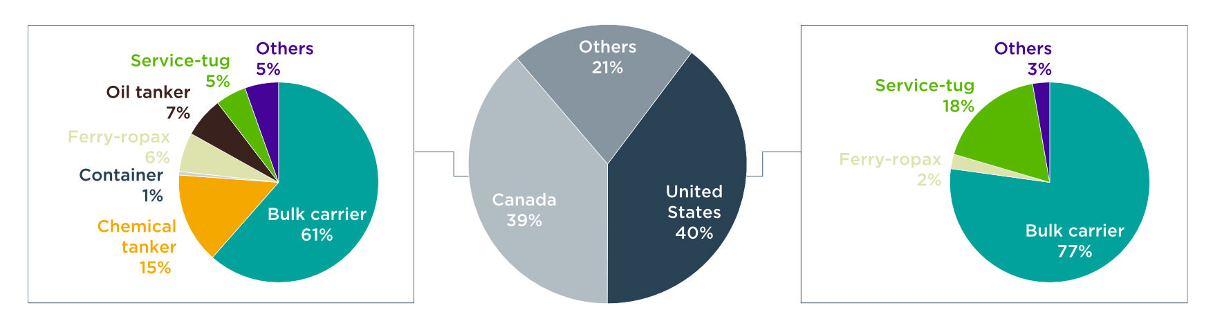 pie charts showing shares of CO2 emissions from the two countries by vessel type
