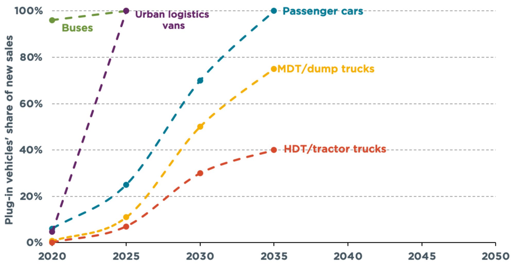 Line graph showing recommended targets over time for different vehicle segments in Cihna