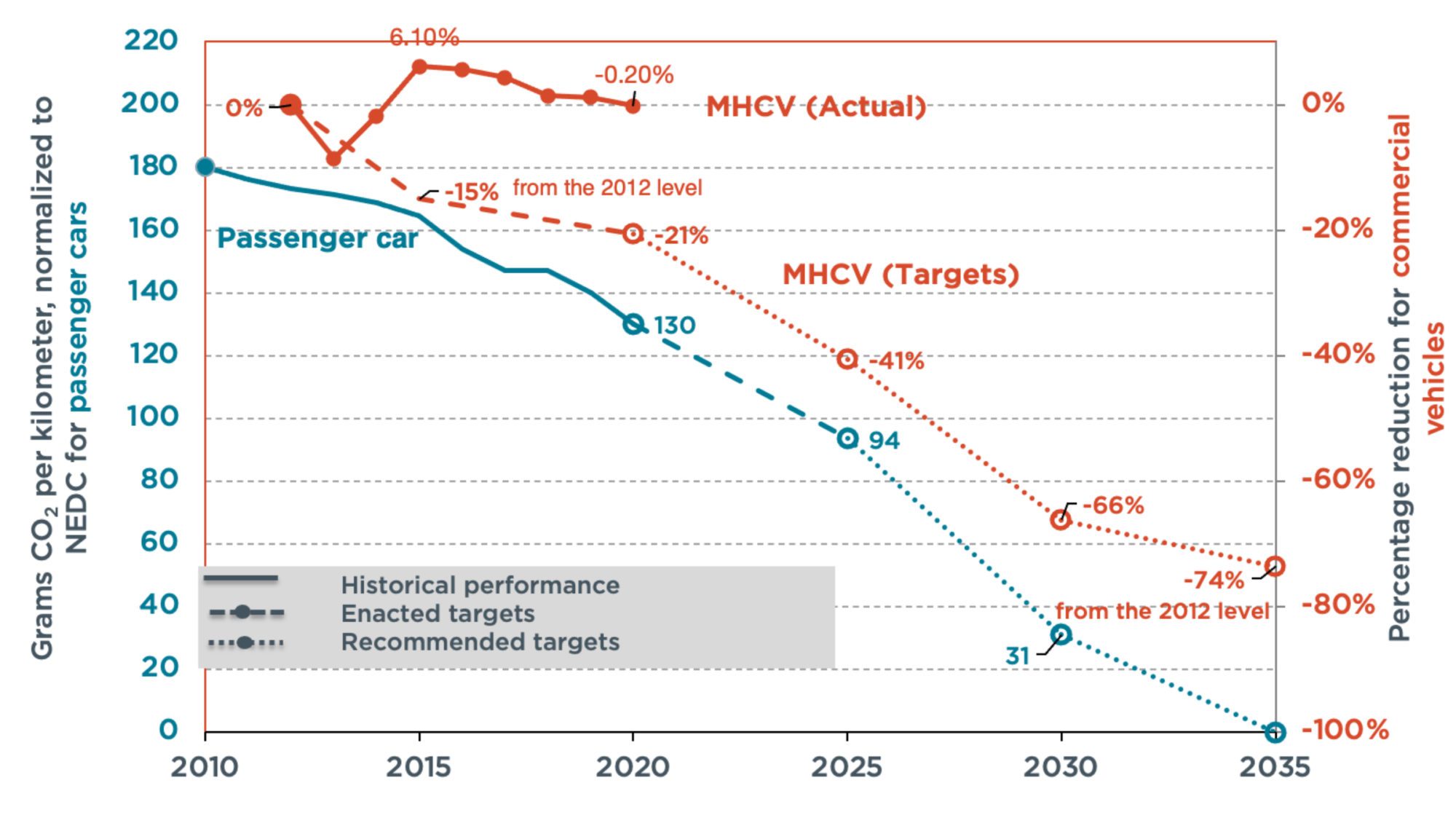 line chart showing CO2 standards for cars and medium and heavy commercial vehicles