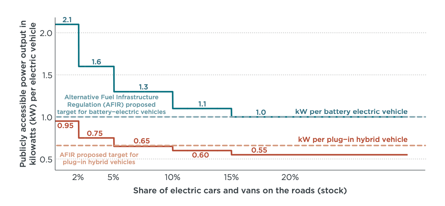 graph of recommended public power levels for charging cars