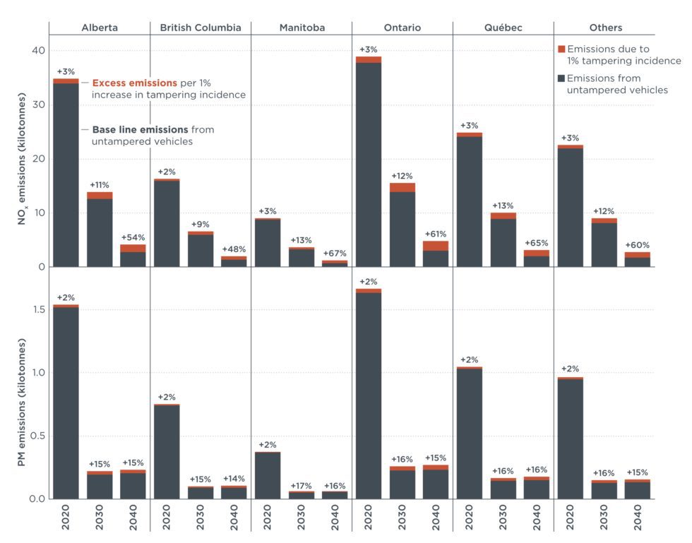 Heavyduty emissions control tampering in Canada International Council on Clean Transportation