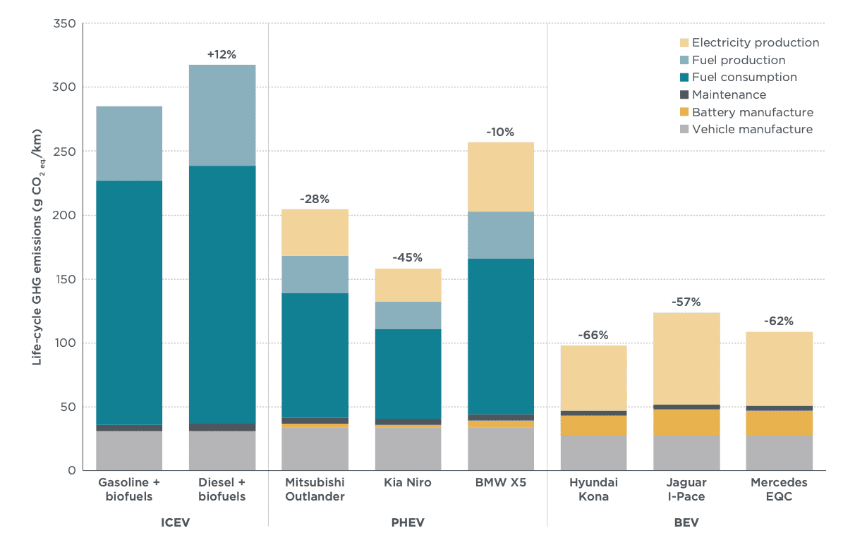 Bar chart showing life-cycle ghg emissions of selected SUV models