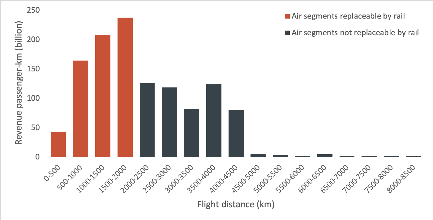 gráfico de barras de cambio modal y distancia de vuelo