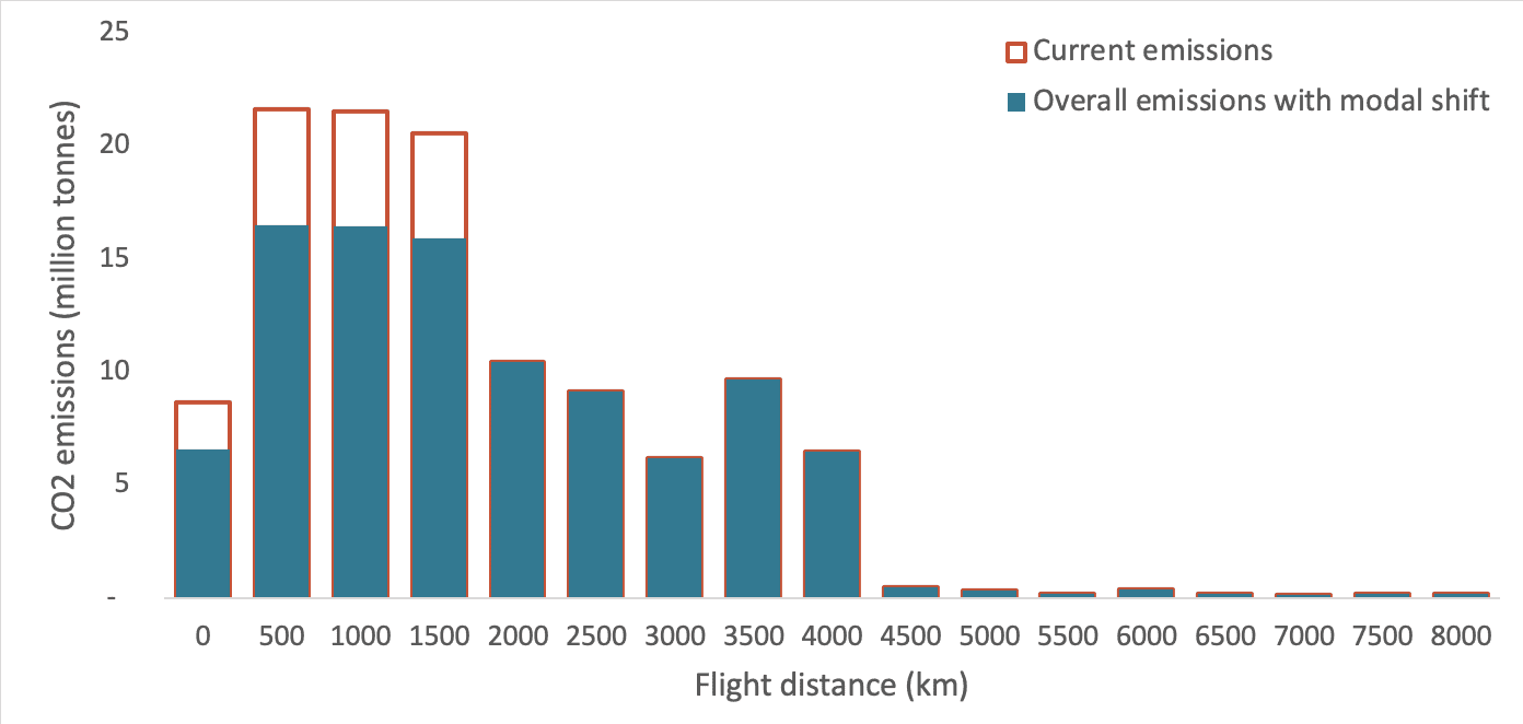 Bar chart showing CO2 emissions by flight distance with modal shift to rail