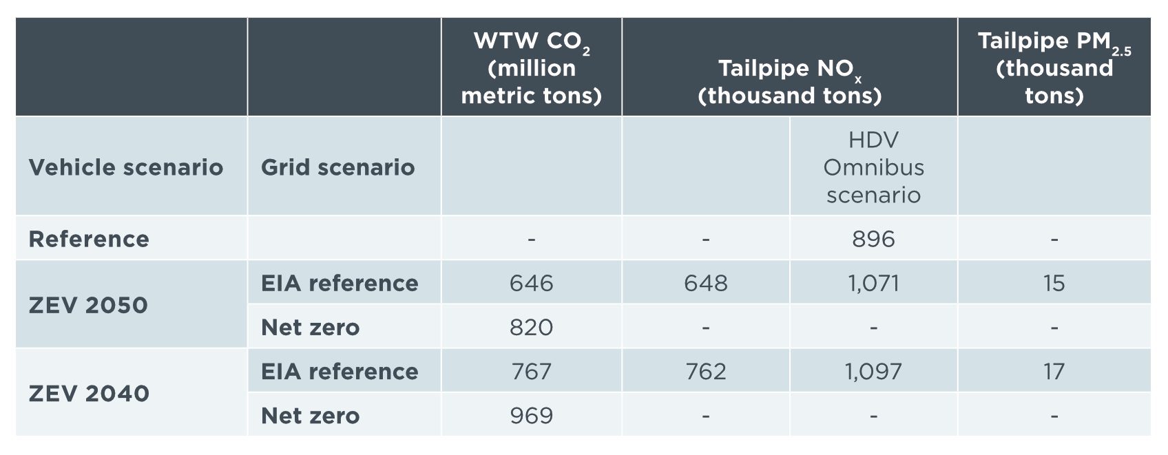 Table showing CO2, NOx and PM benefits of Multi-state MOU