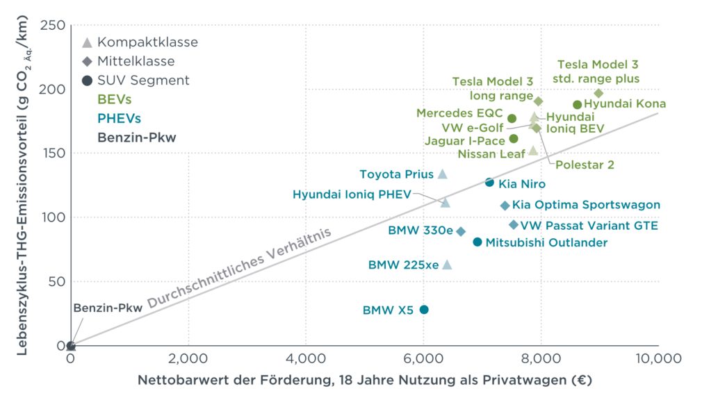 chart showing CO2 values for BEV and PHEV models
