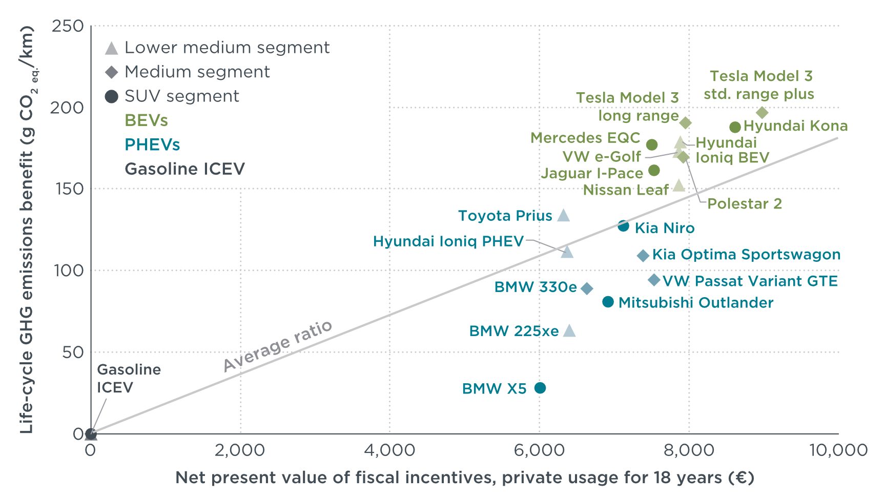Figure showing lifecycle emissions benefit compared to fiscal incentives
