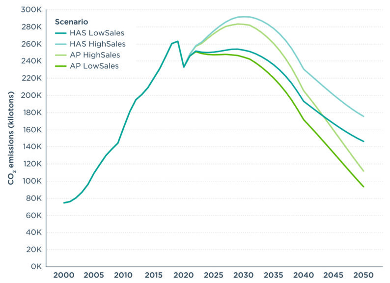 line chart showing emissions curves from 2020 to 2050 under different scenarios 