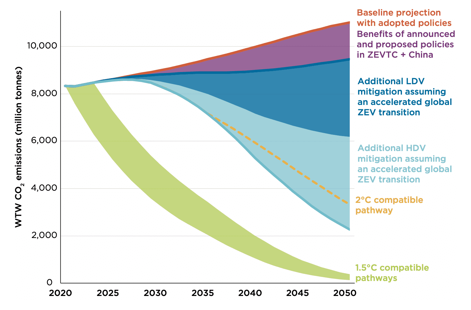 graph of global CO2 emissions from cars, vans, trucks, and buses compared to 1.5 C and 2 C emissions pathways.
