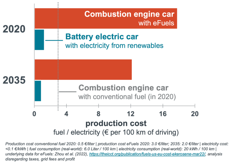 Graf zobrazující výrobní náklady paliva a elektřiny, E-paliva: Kouzlo, které udrží spalovací motory naživu?