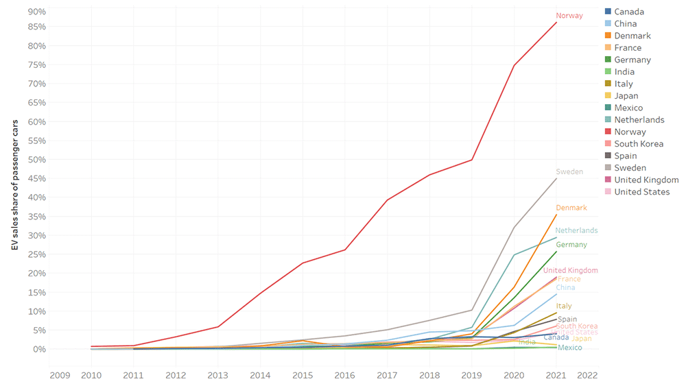 The graph shows the evolution of EV sales share of passenger cars over the past decade. The three Scandinavian countries (Norway, Sweden, and Denmark) have been the clear leaders followed by Netherlands, Germany, United Kingdom, and France. China has the largest non-European sales share. However, major economies such as United States, Canada, Japan and India continue to lag behind the other ZEVTC members in EV uptake.
