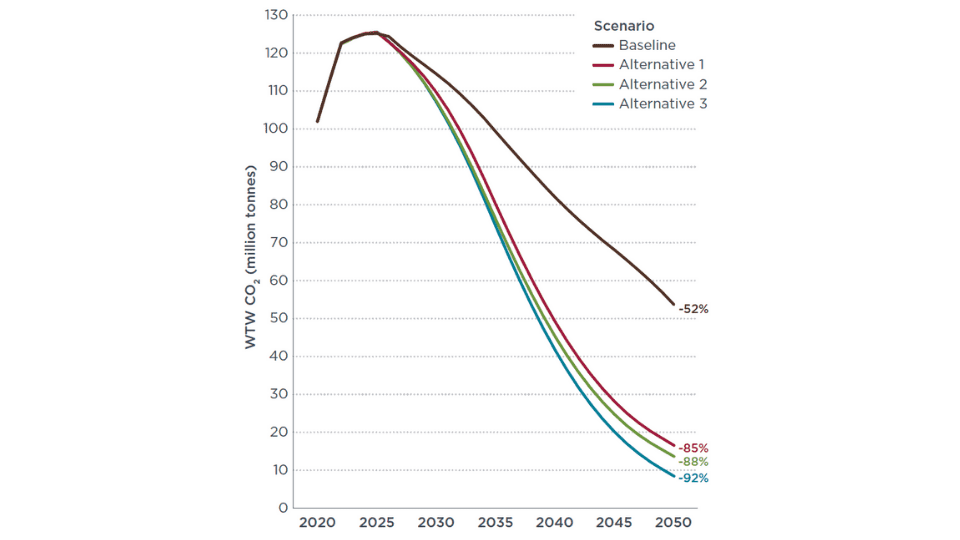 Chart showing well-to-wheel CO2 emissions from Canada’s passenger vehicles fleet between 2020 and 2050. The data labels in 2050 show the percent reduction from 2021 emissions.