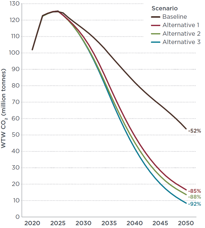 Chart showing well-to-wheel emissions from Canada's passenger car fleet under various reduction scenarios.