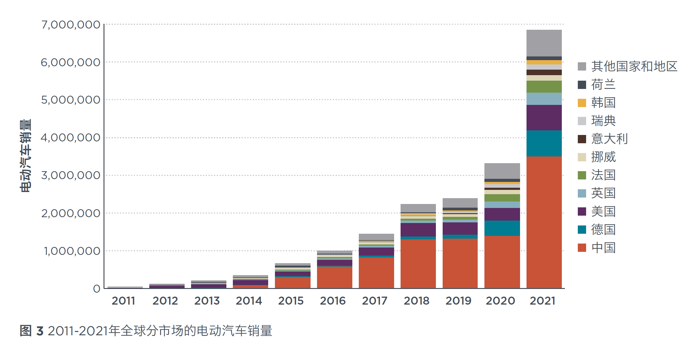 chart showing annual electric vehicle sales globally and by country