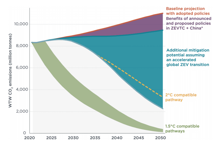 Graph showing the different pathways for global well-to-wheel CO2 emissions from passenger cars under different policy scenarios