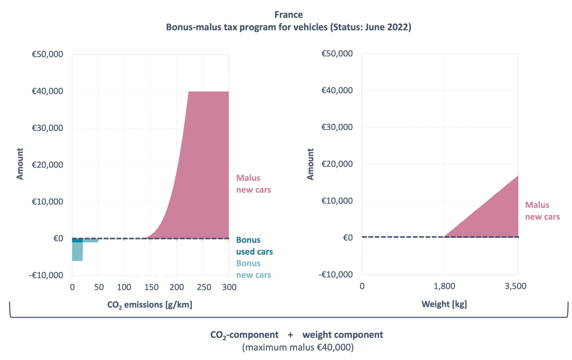 chart showing the bonus-malus program in France