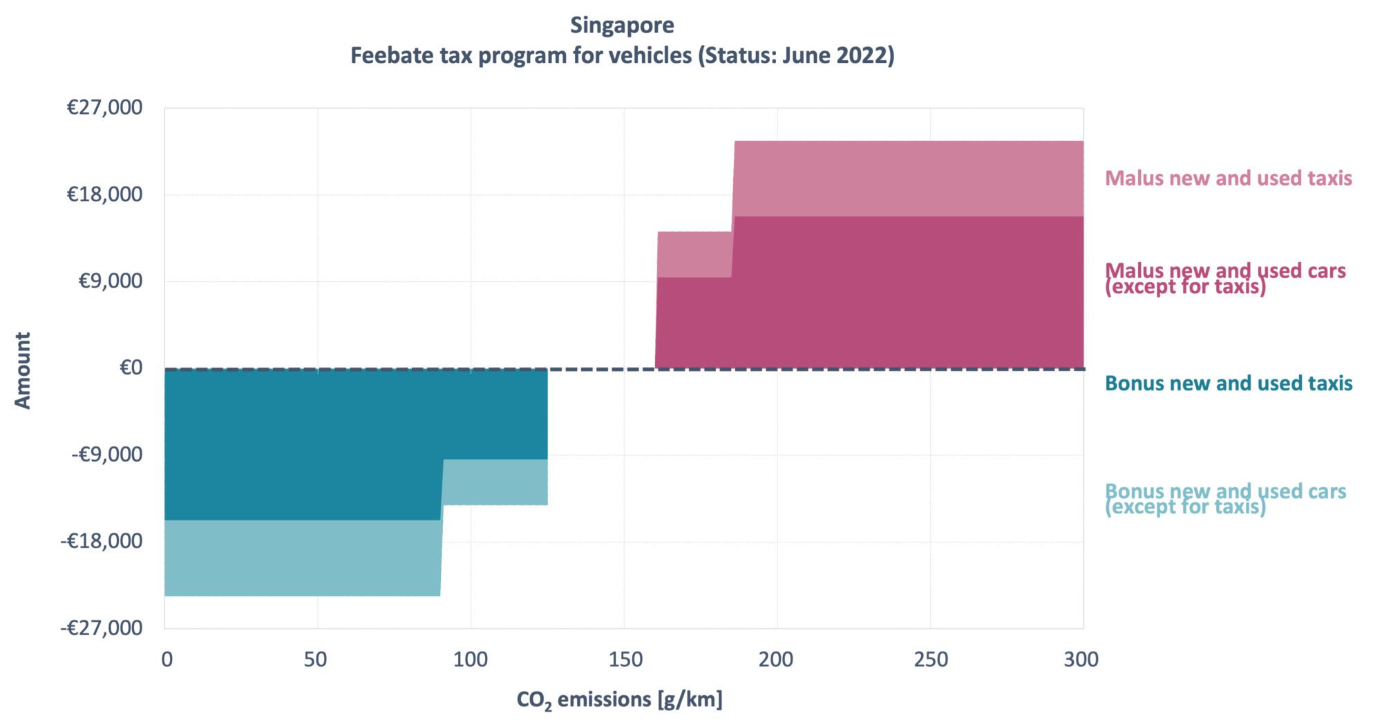 Chart showing feebate program in Singapore.