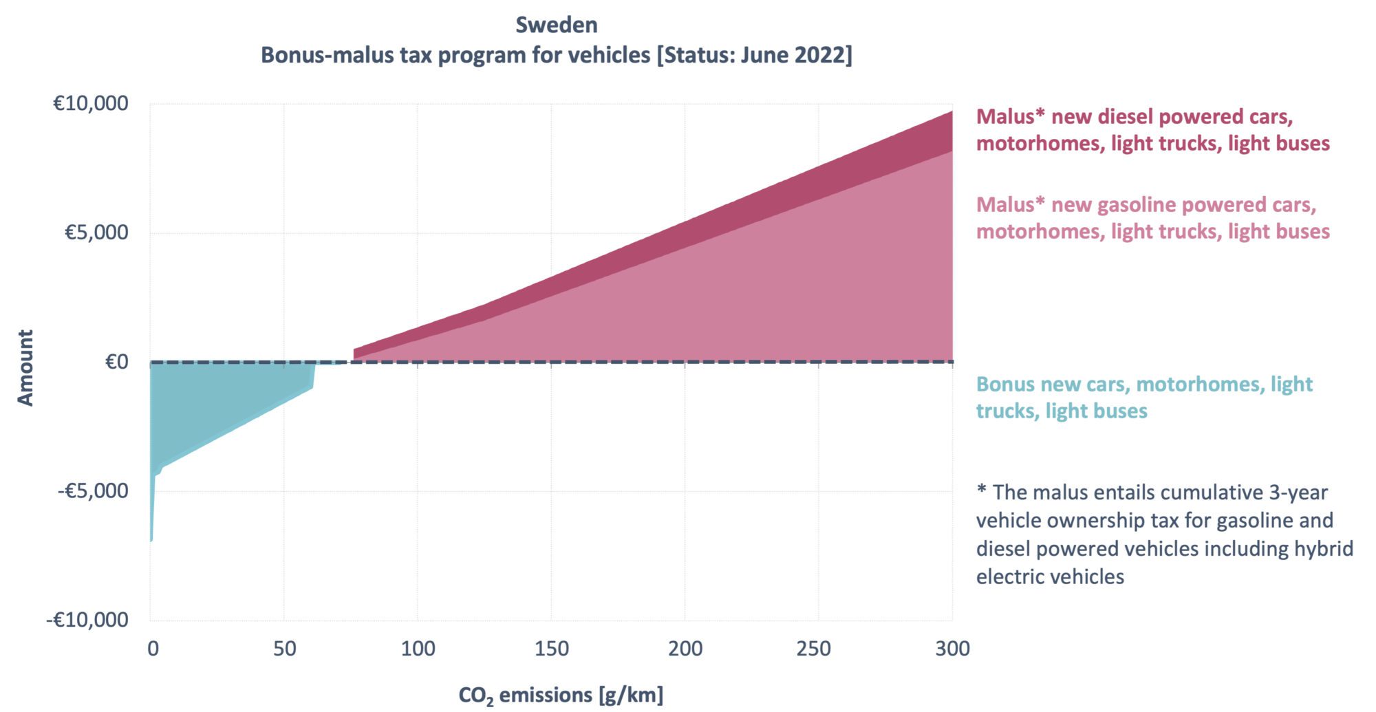 Kaavio, joka näyttää bonus-malus-ohjelman Ruotsissa