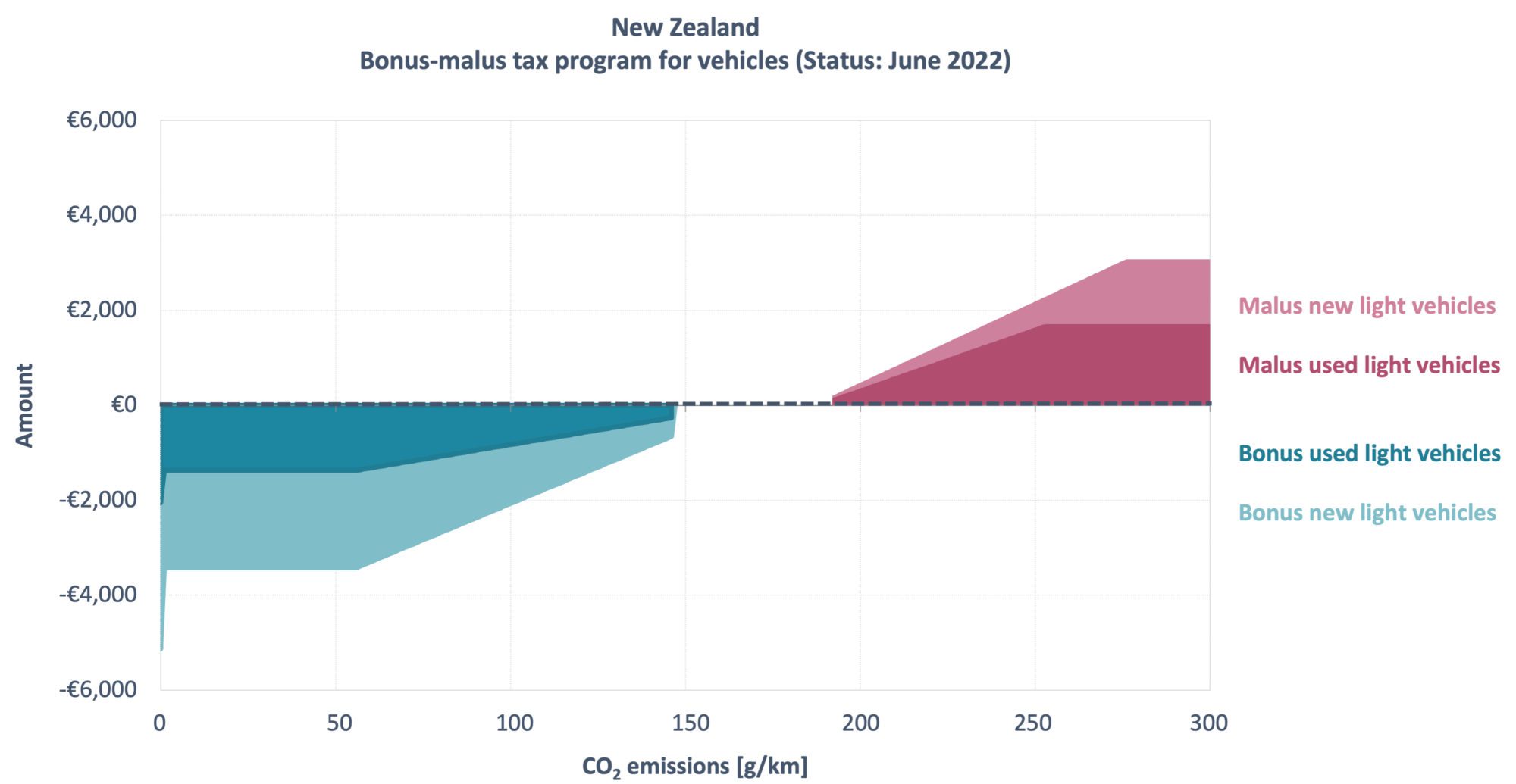 Chart showing feebate program in New Zealand