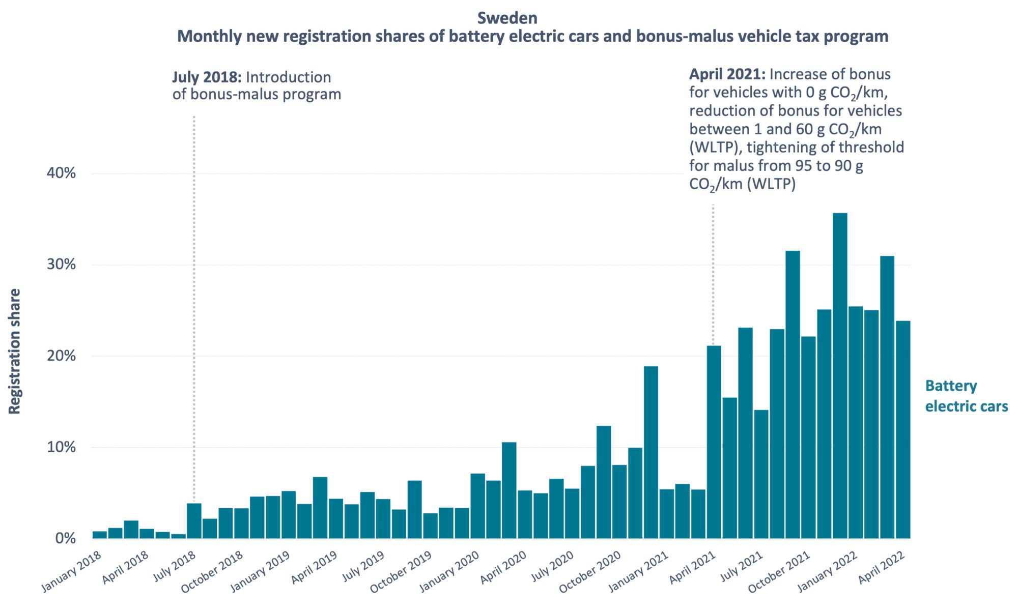 Chart showing monthly shares of BEV registrations in Sweden