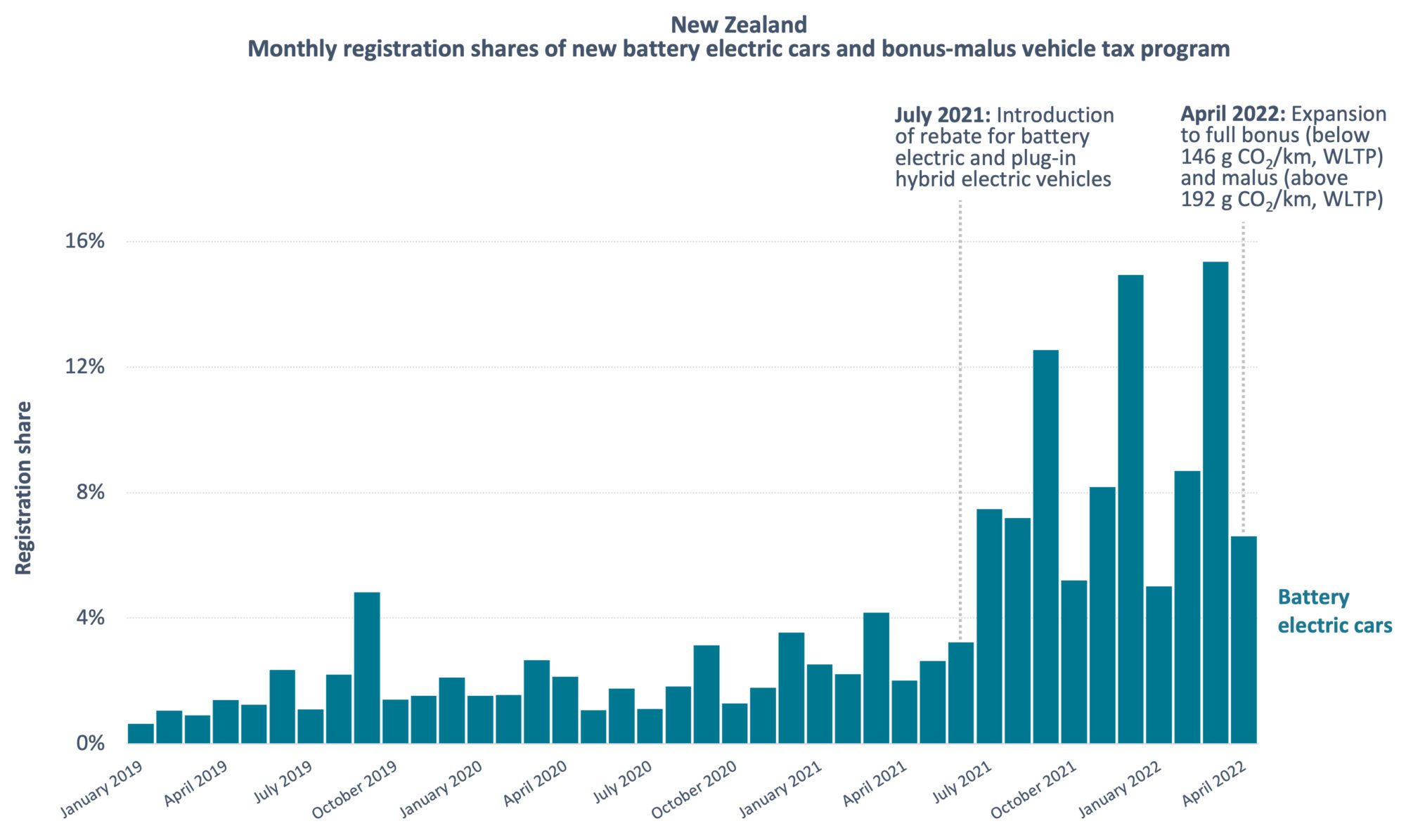 Kaavio, joka näyttää kuukausittaiset BEV -rekisteröintiohjeet Uudessa -Seelannissa