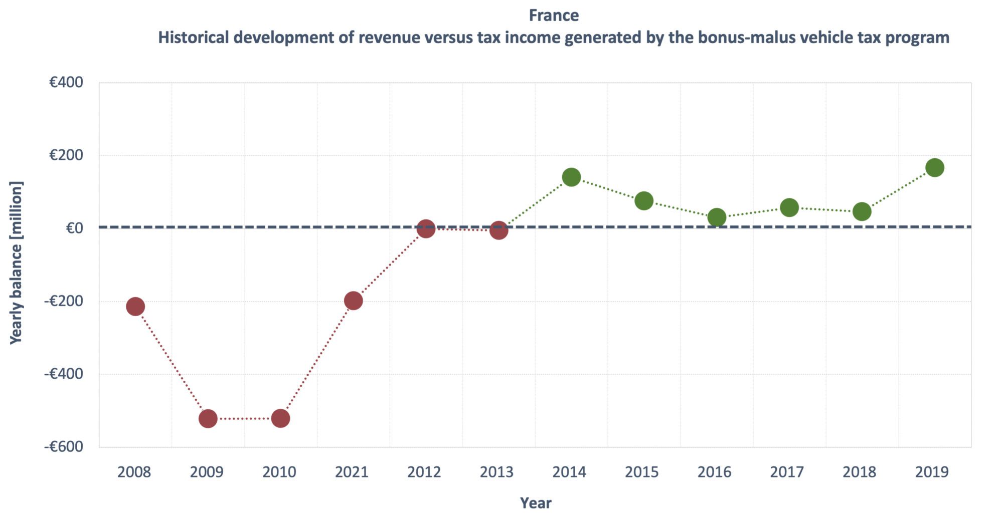 Kaavio, joka osoittaa bonusmalus-ohjelman budjettitasapainon Ranskassa
