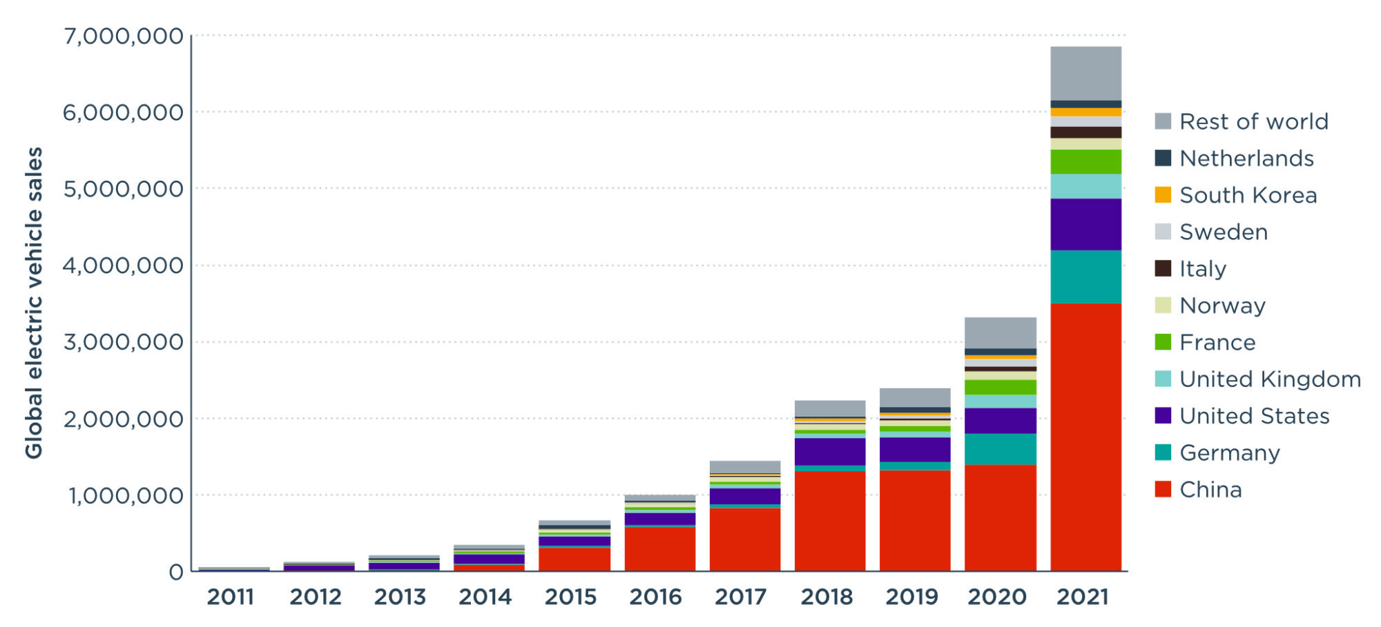 chart showing theAnnual electric vehicle sales globally by market from 2011 to 2021