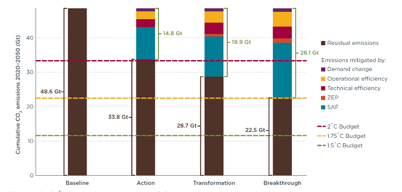 bar graph of aviation emissions under different scenarios