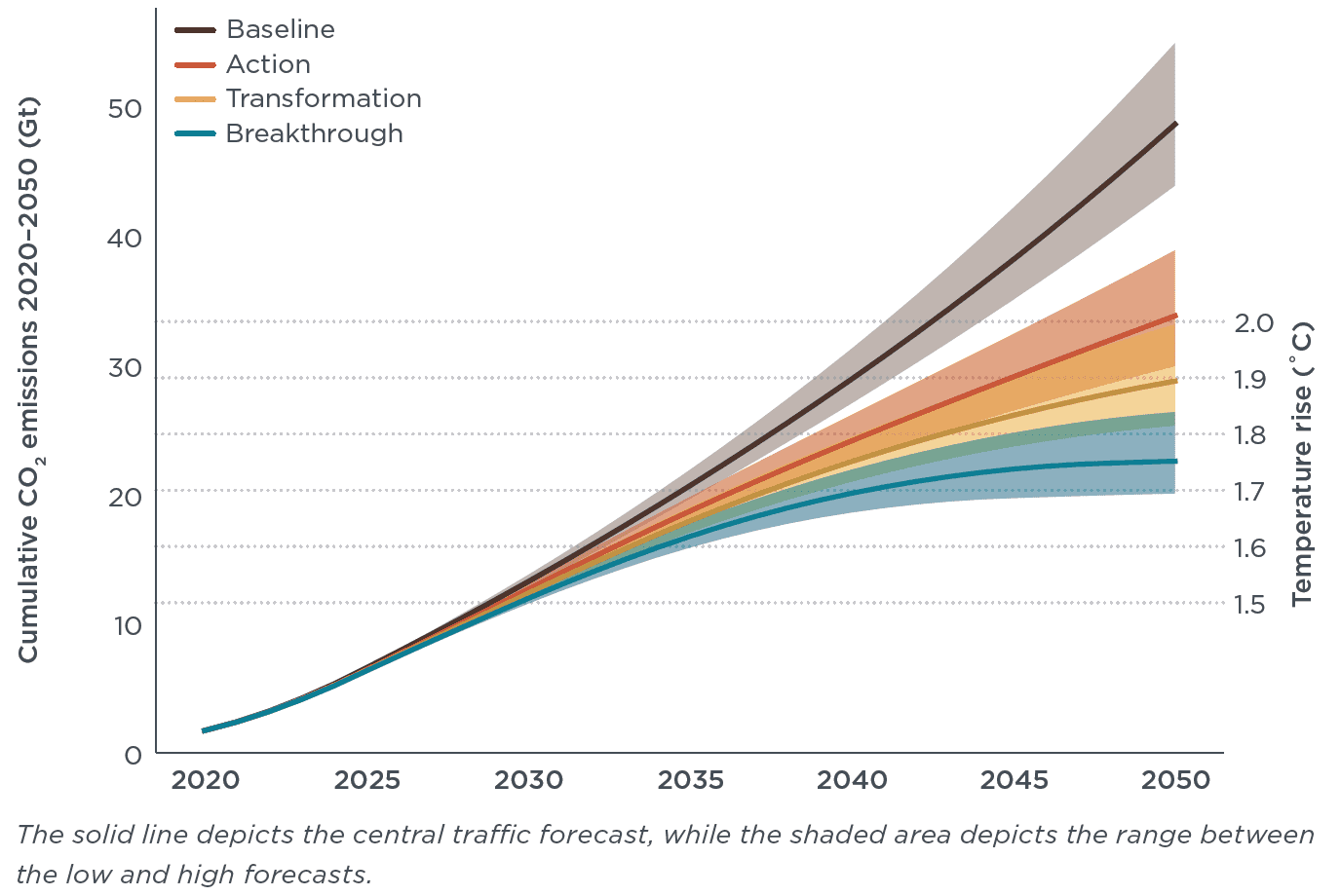 graph of emissions under different scenarios