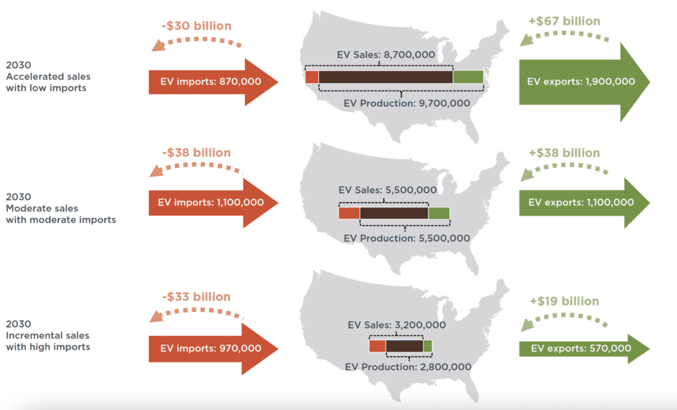 figure showing U.S. imports and exports of electric vehicles